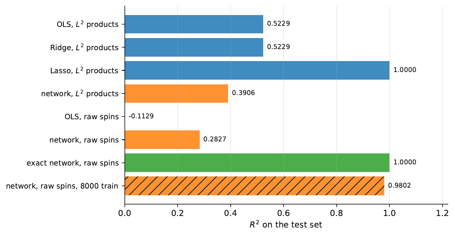 Every model of Section A second example the one-dimensional Ising mode