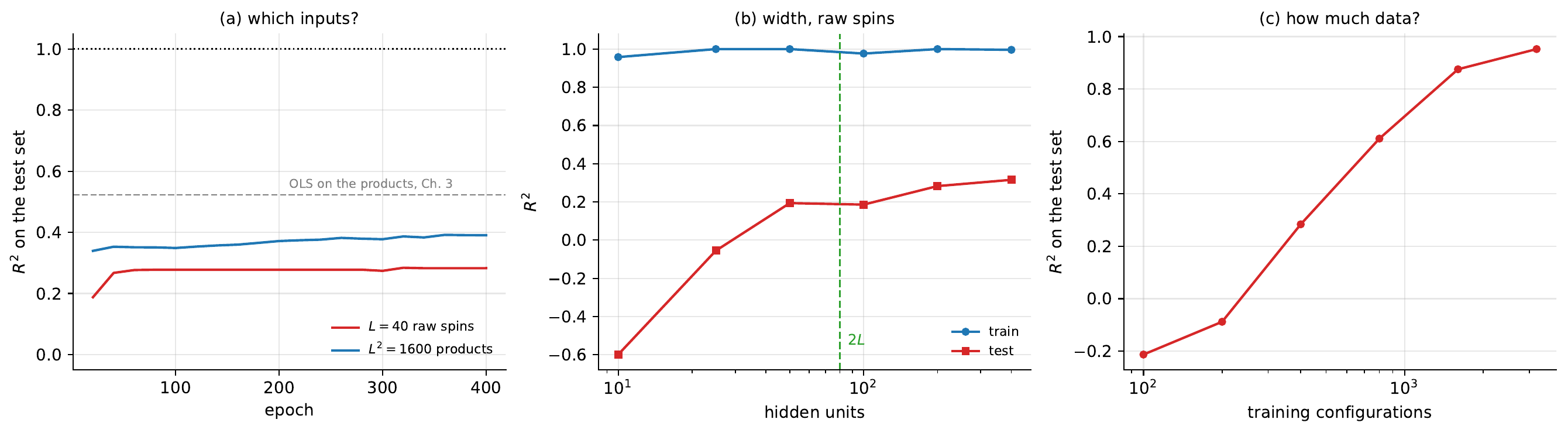 Learning the Ising energy with a one-hidden-layer network.  a Test R2 