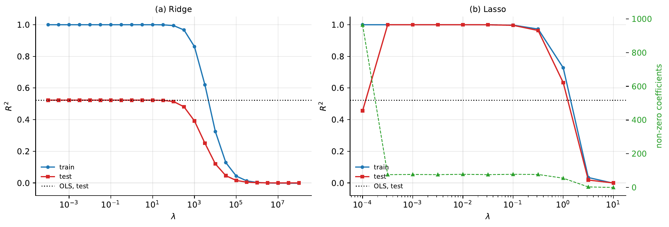 Test and training R2 against the penalty for the Ising problem, with t