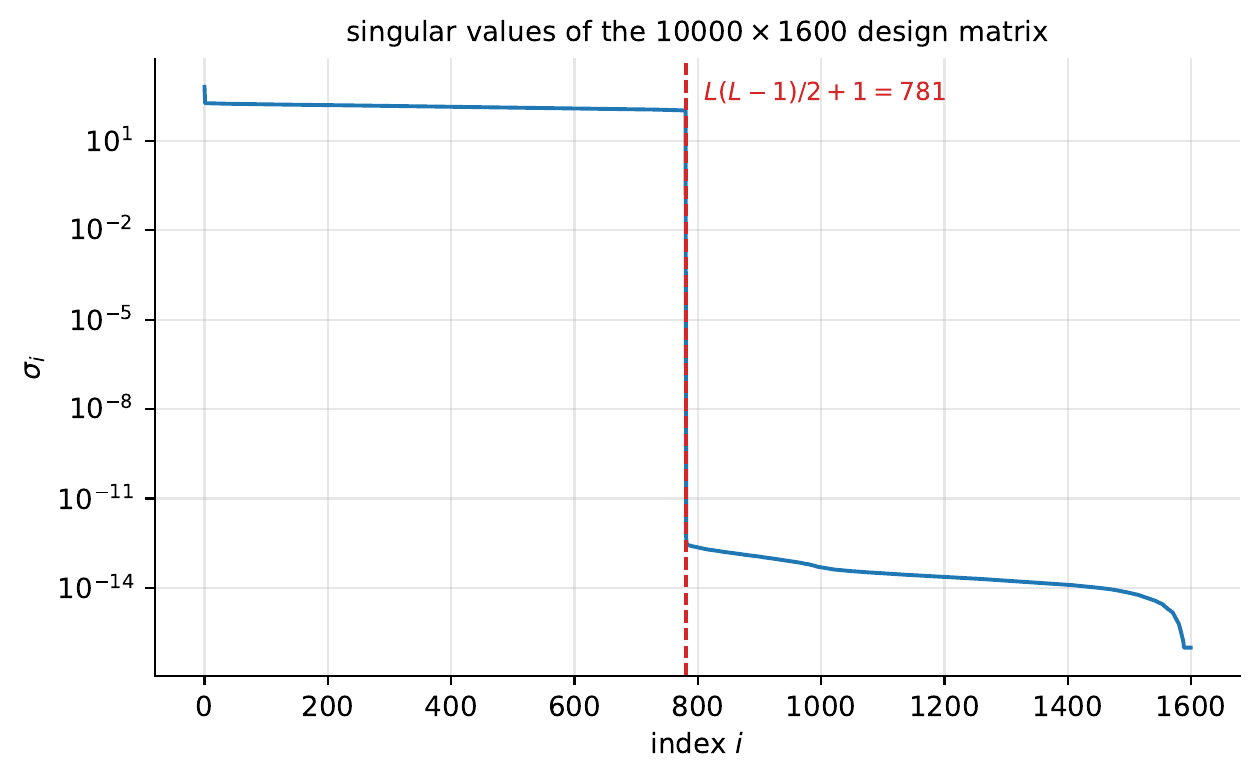 Singular values of the 10000times1600 Ising design matrix 3.103 for L4