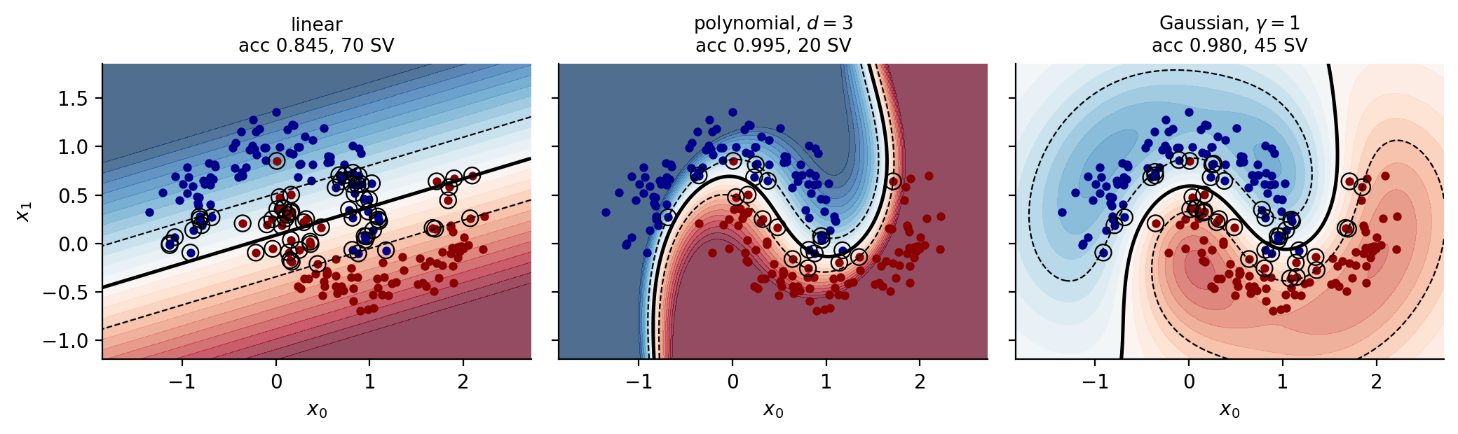 Decision functions for three kernels on the moons data, all fitted wit