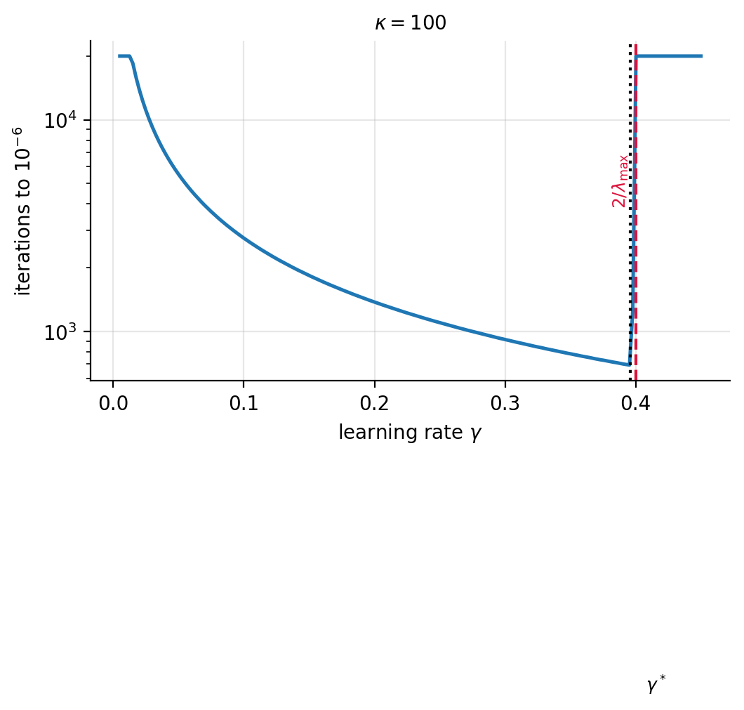 Iterations required to reach an error of 10-6 against the learning rat