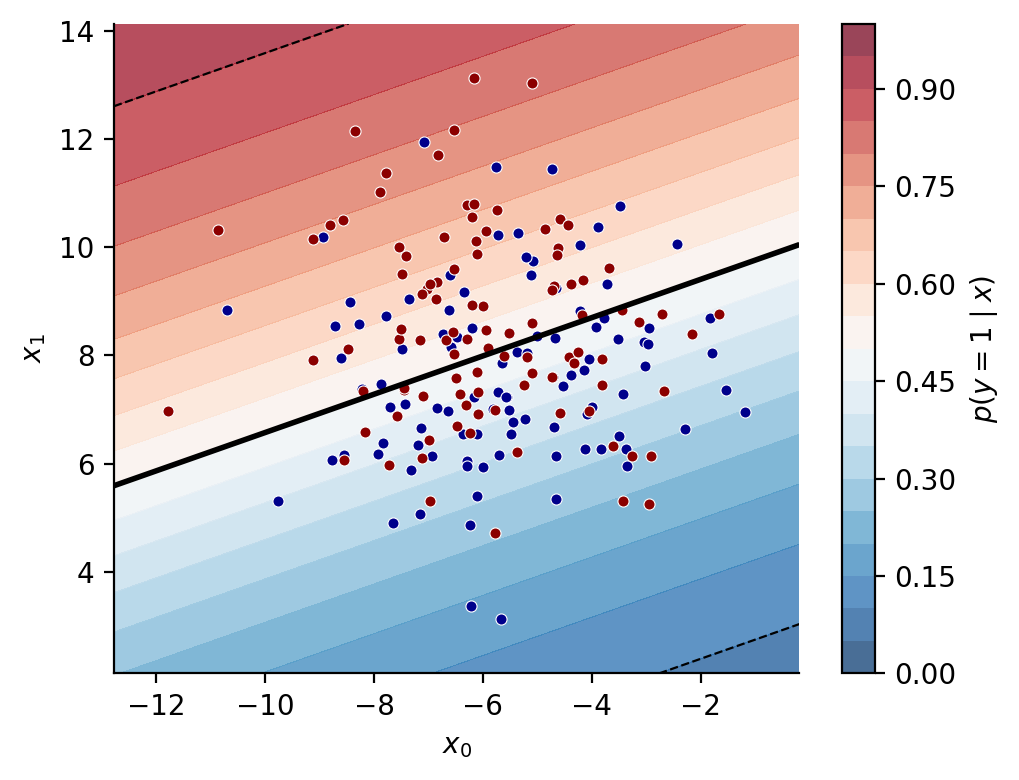 Fitted probability py1midbmx for two Gaussian classes. The solid line