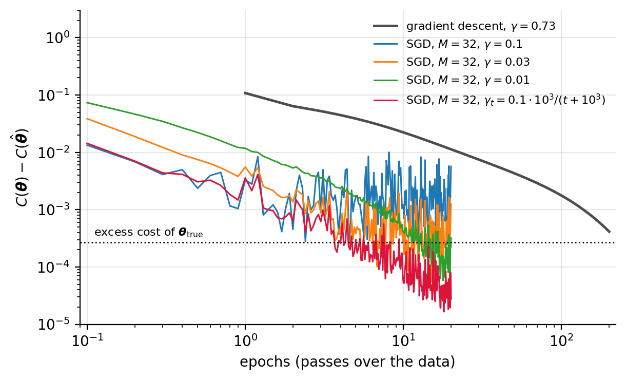 Excess cross entropy Cbmtheta-Chatbmtheta against passes over the data