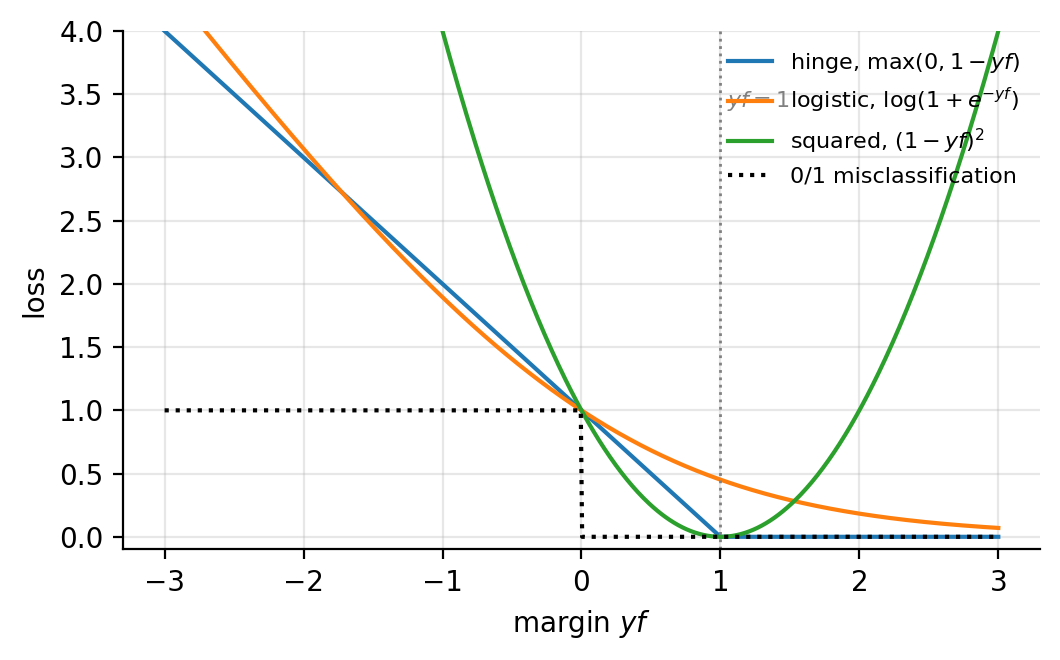 The hinge, logistic and squared losses as functions of the margin yf, 