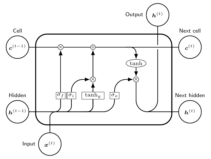 The LSTM cell of Eqs. 11.25--11.28.  The four boxes along the bottom a