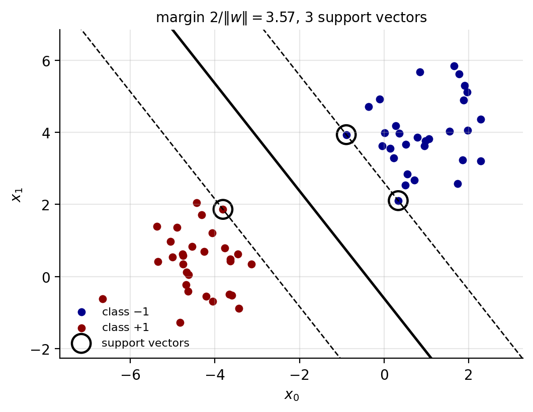 The maximum-margin hyperplane for two separable classes.  Dashed lines