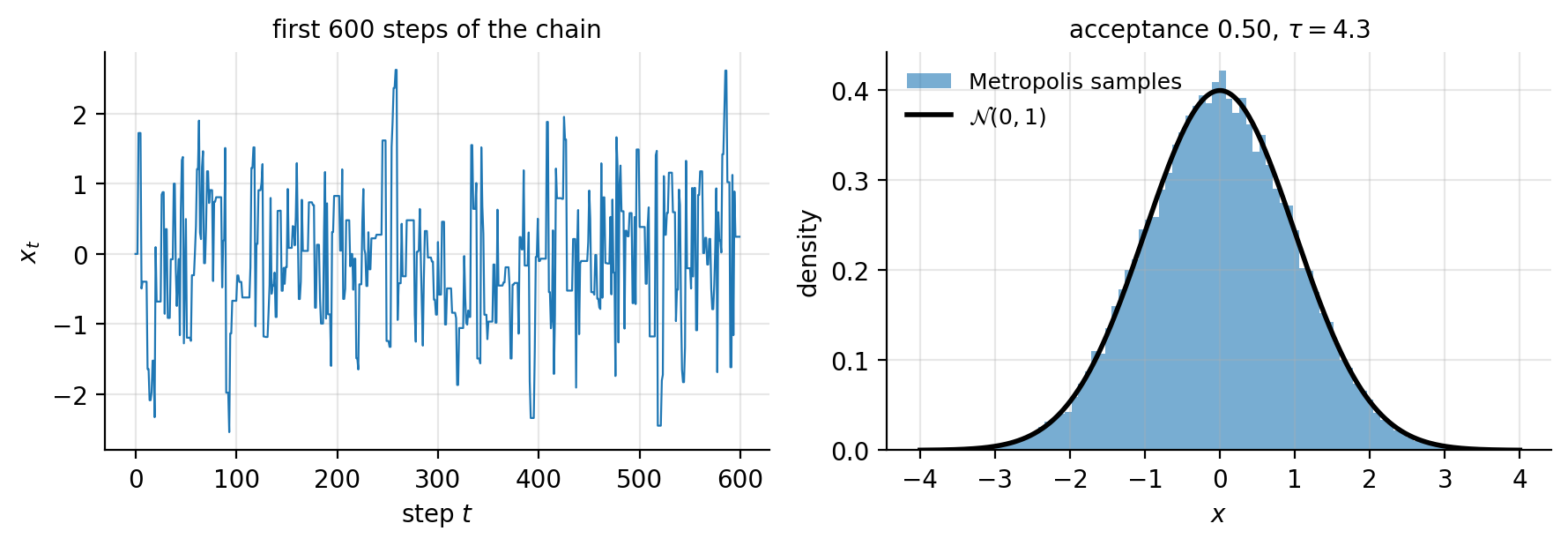 Metropolis sampling of an unnormalised standard Gaussian, Eq. 2.64.  L