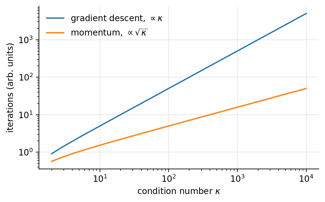 Iterations to fixed accuracy against the condition number, for gradien