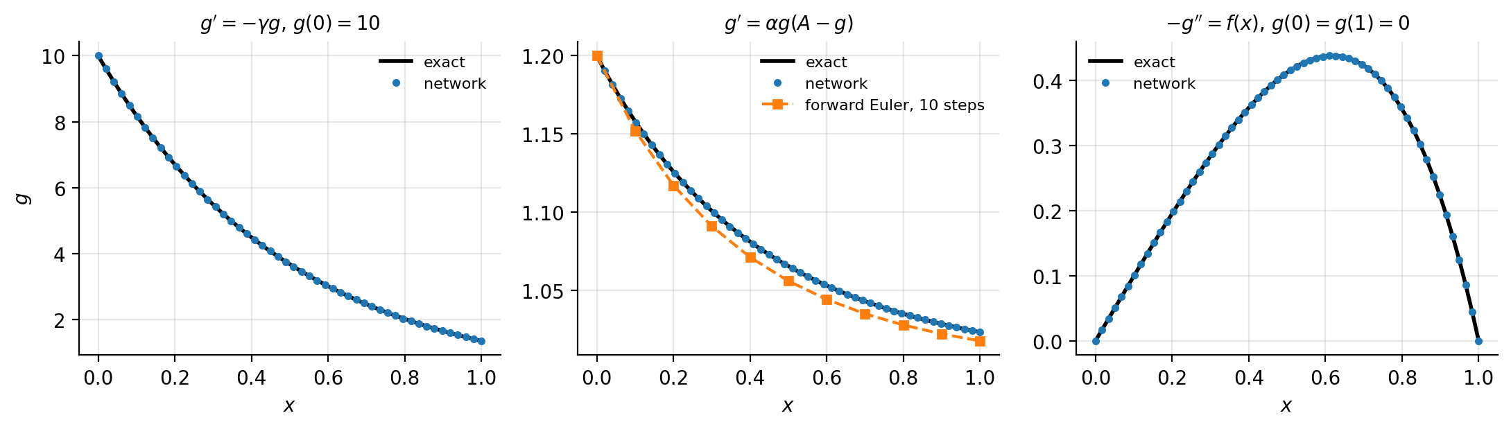 The three ordinary differential equations of Sections Exponential deca