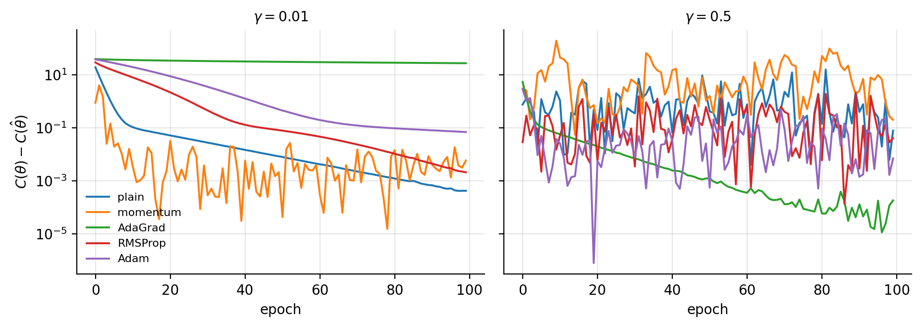 Excess cost against epoch for the five optimisers of Section Implement