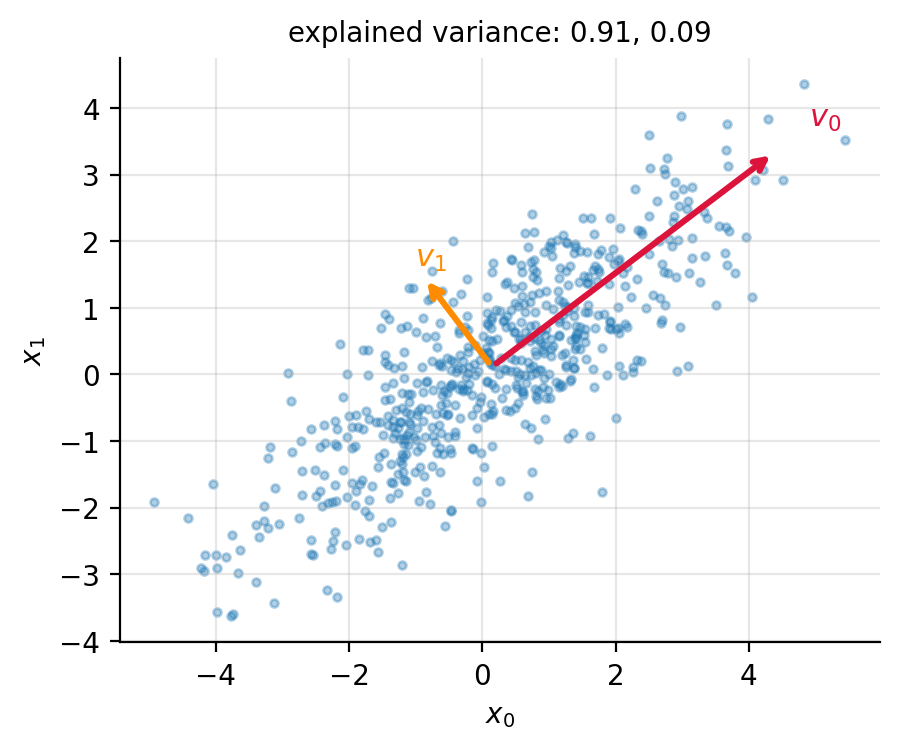 Six hundred samples from a Gaussian with covariance bmSigmabiglbeginsm
