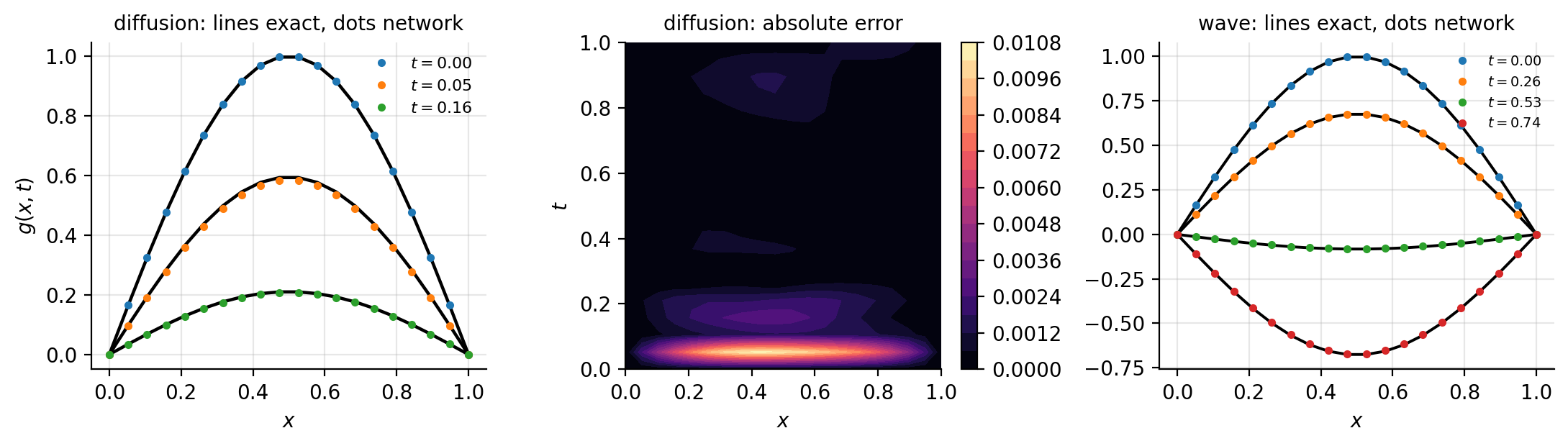 Left time slices of the diffusion solution against the exact e-pi2tsin