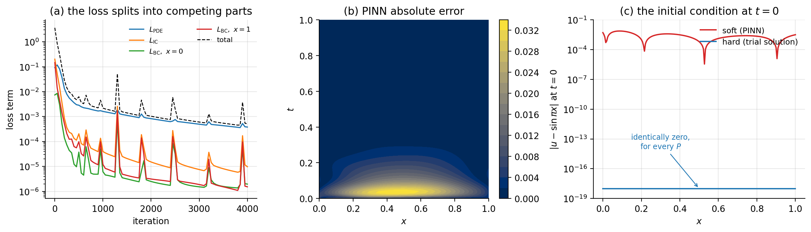 The diffusion equation solved with soft constraints. a The four terms