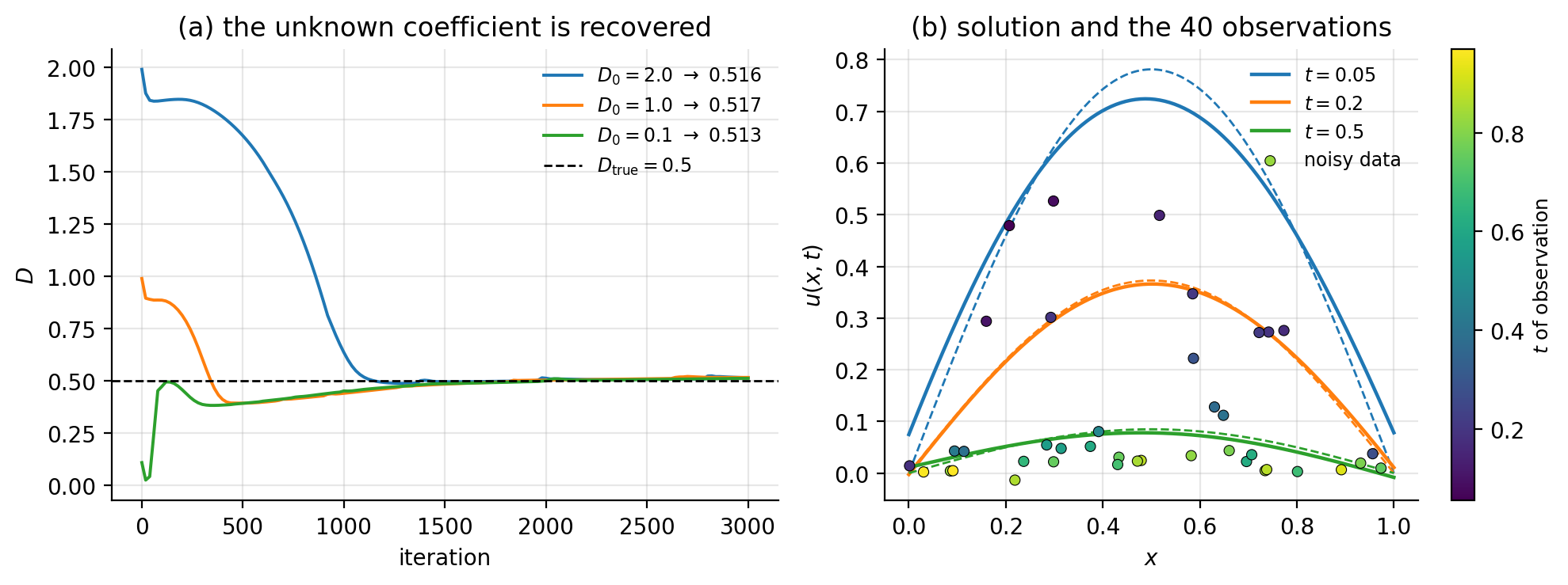 Recovering an unknown diffusion coefficient from forty noisy observati