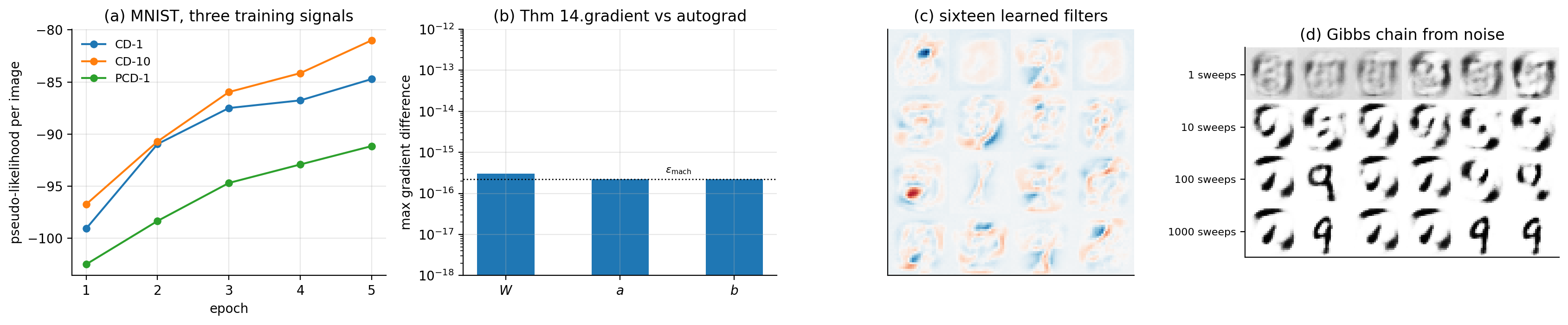 a Pseudo-likelihood, Eq. 14.25, against epoch for the three training s