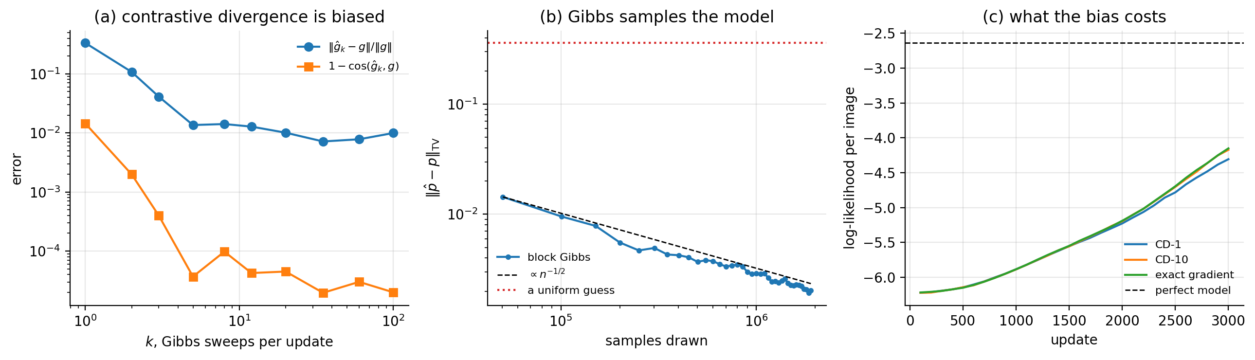 a The bias of contrastive divergence against the number of Gibbs sweep
