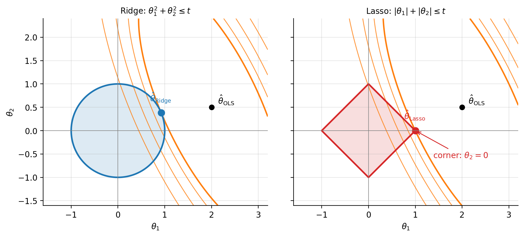 The constrained forms of Ridge and Lasso for two parameters.  Both pan
