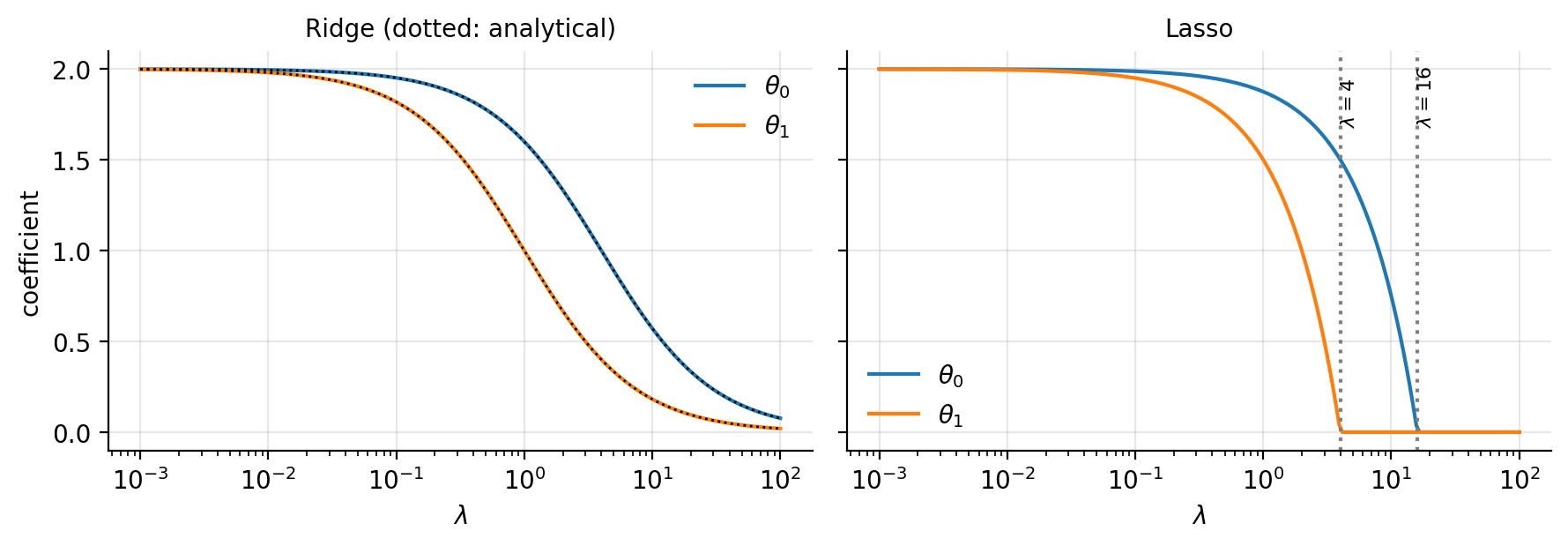 Coefficient paths for the toy problem 3.70.  The Ridge coefficients le