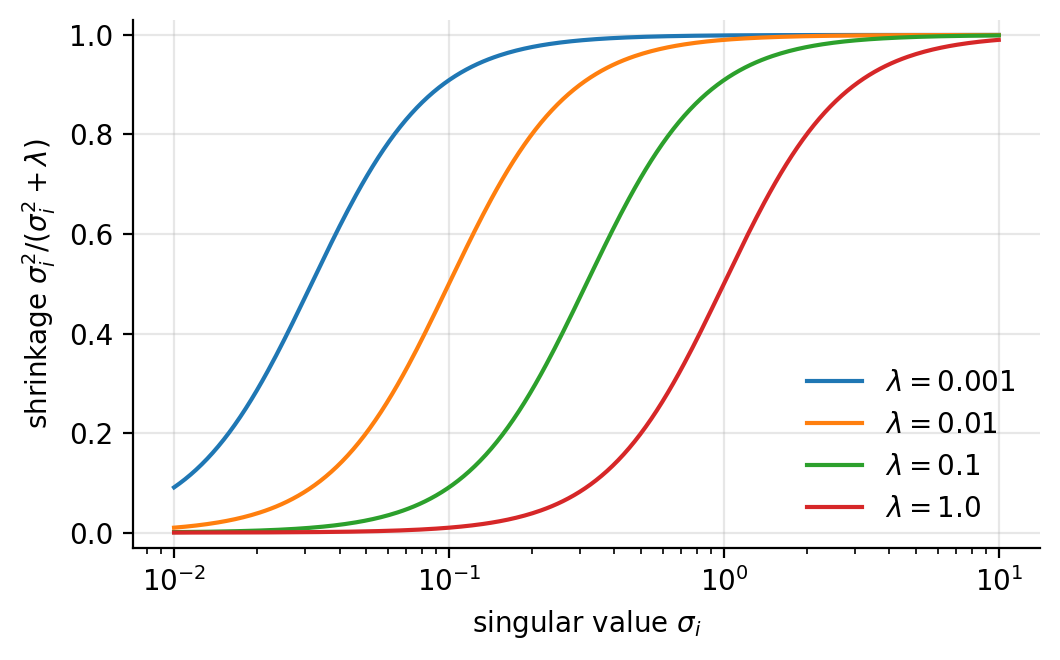 The Ridge shrinkage factor sigmai2sigmai2lambda of Eq. 3.48 against th