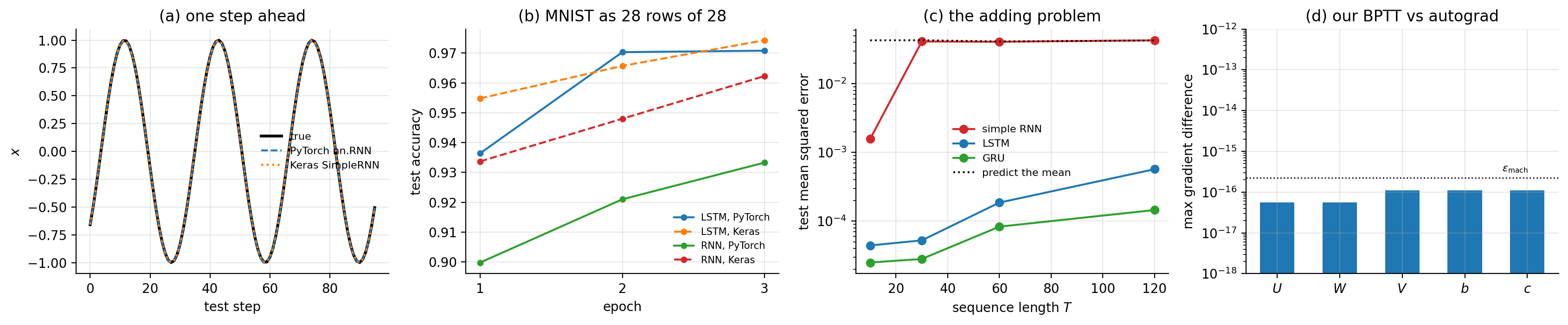 a One-step-ahead forecasts of the sine wave of Section Forecasting a s