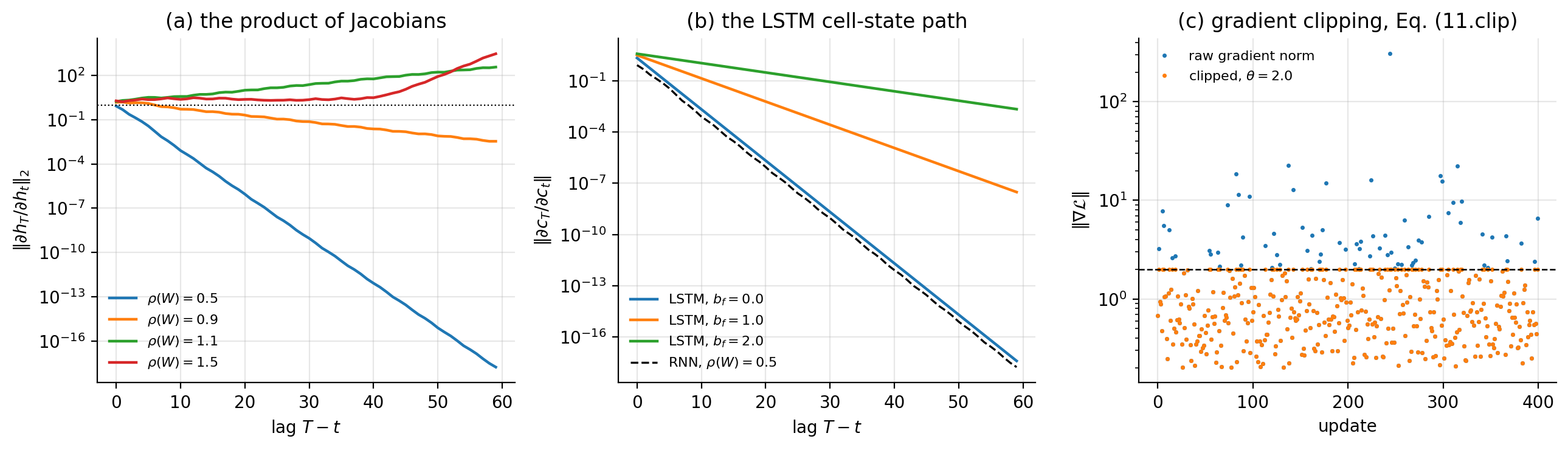 a The spectral norm of the Jacobian product 11.19 against the lag T-t,