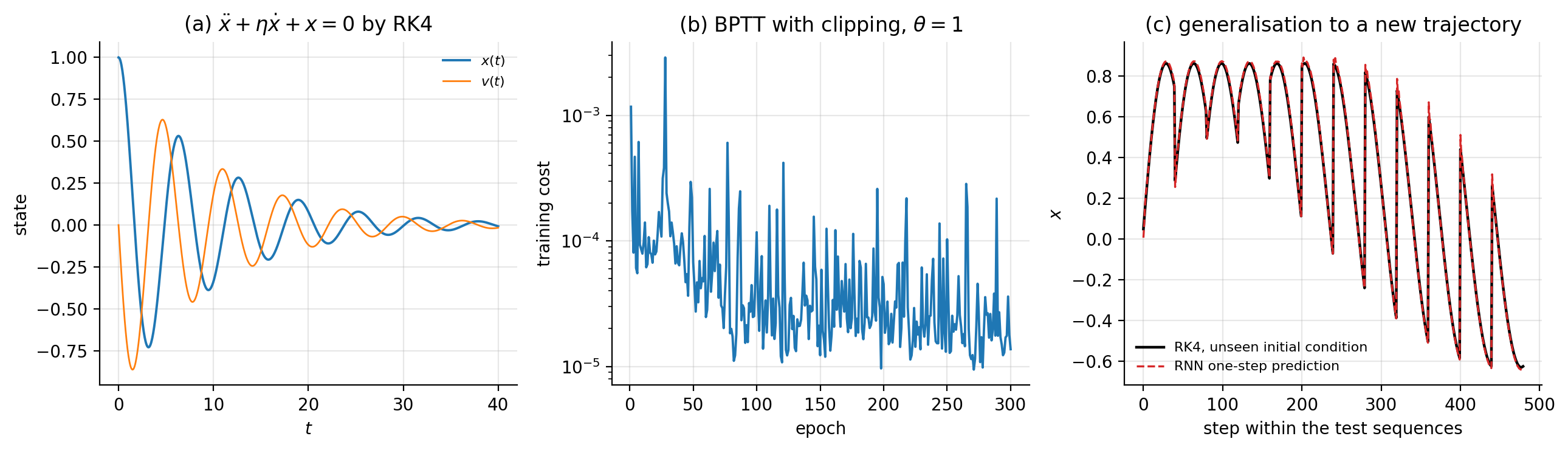a The damped oscillator 11.8 with eta0.2, integrated by fourth-order R