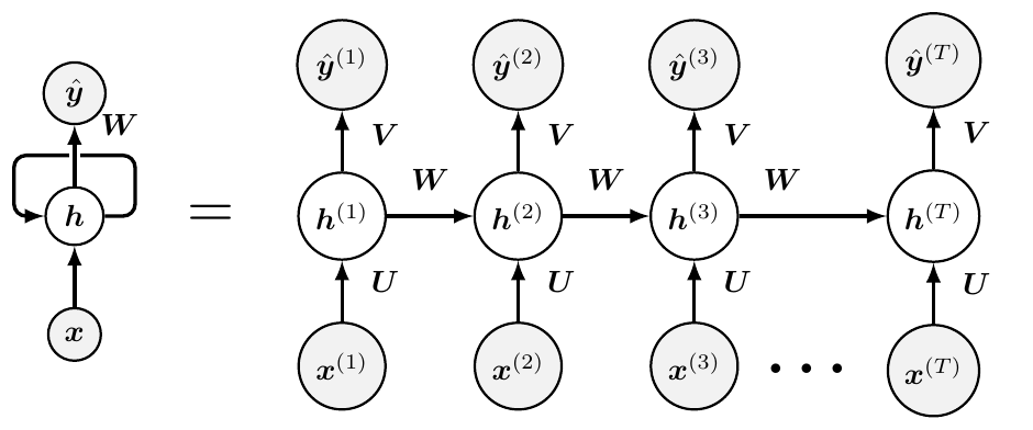 The recurrent network of Eq. 11.4, folded on the left and unrolled on 