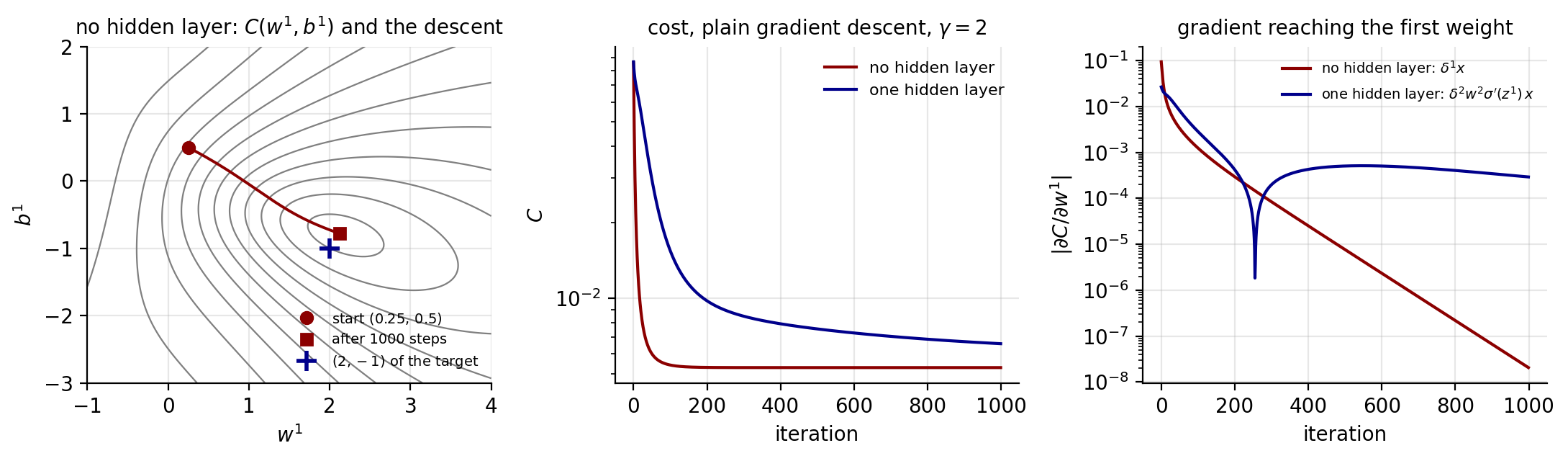 The two scalar networks of Figure 8.10 trained by plain gradient desce