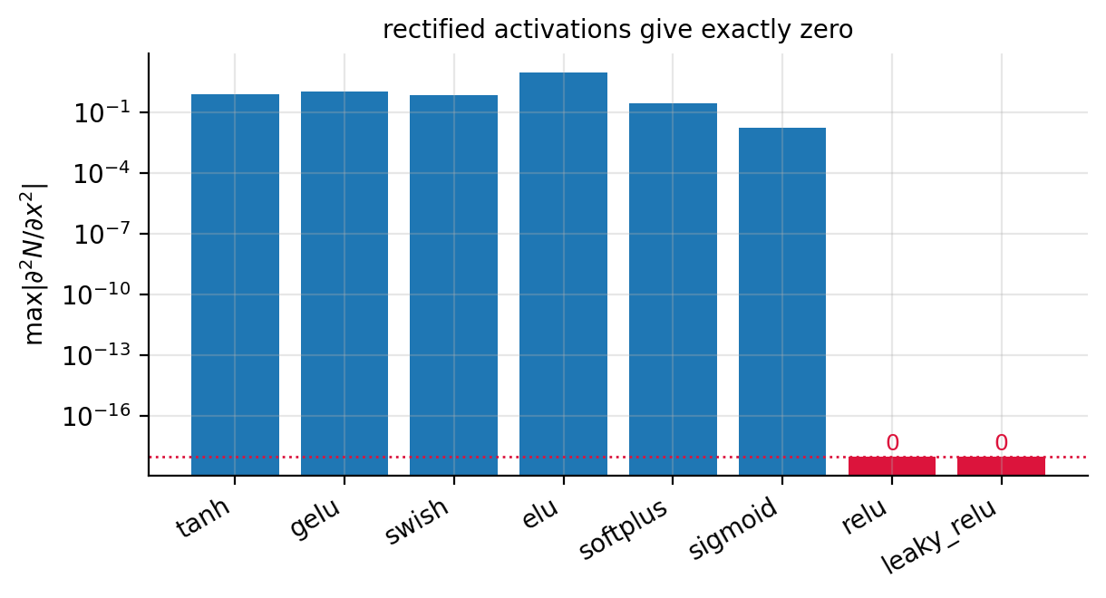 Largest second derivative of a randomly initialised network with two h
