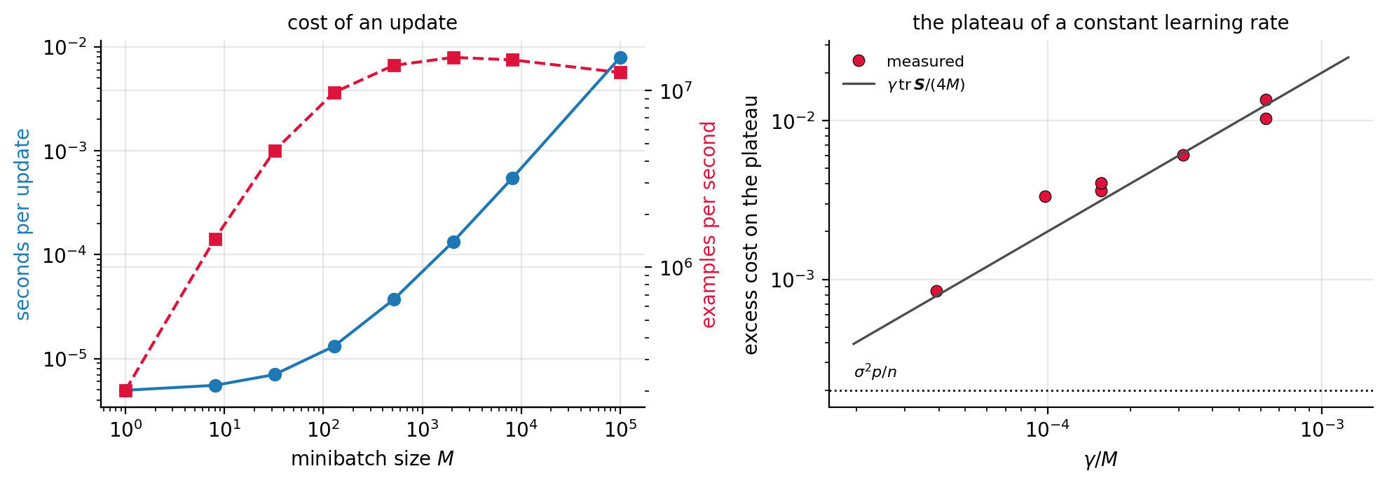 Left measured time per SGD update and throughput in examples per secon
