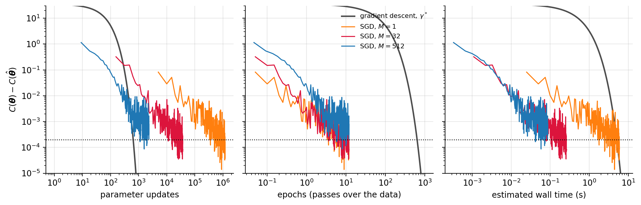 The same four runs -- gradient descent at gamma and SGD with M1, 32 an