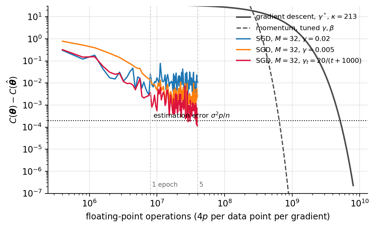 Excess cost against floating-point operations on a least-squares probl