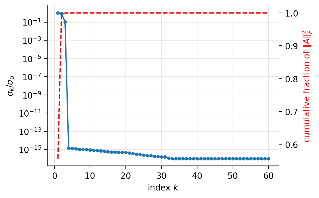 Singular value spectrum of the array of Figure 1.4 left axis, logarith