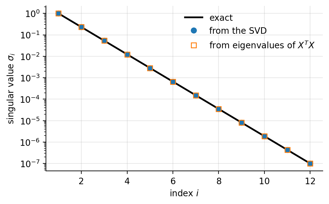 Singular values of a 60times12 matrix constructed with sigmai spread l