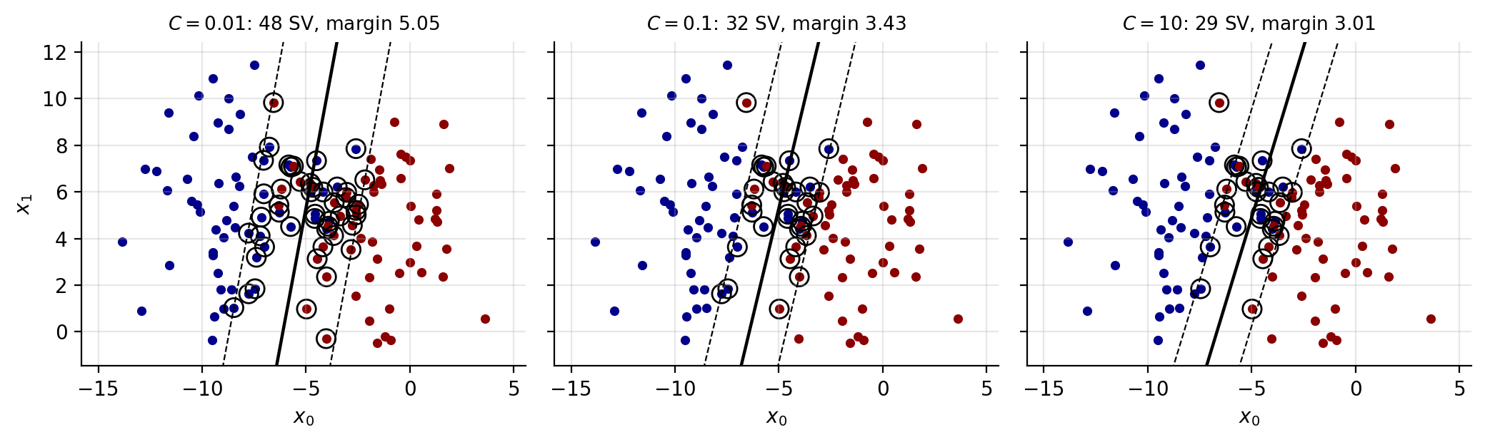 Soft-margin solutions for three values of C on overlapping classes.  C
