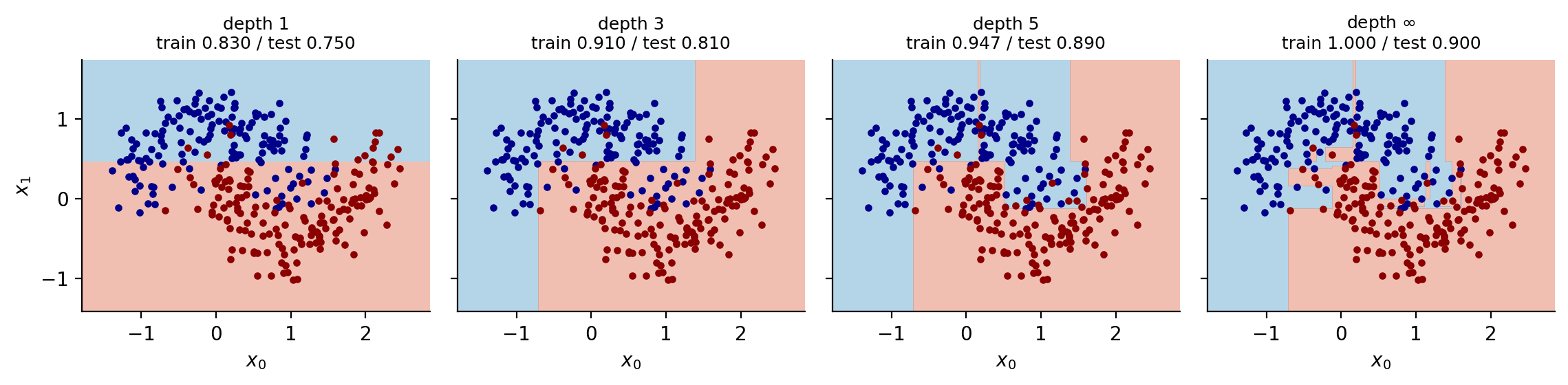 Decision boundaries of a single tree at four depths on the moons data.