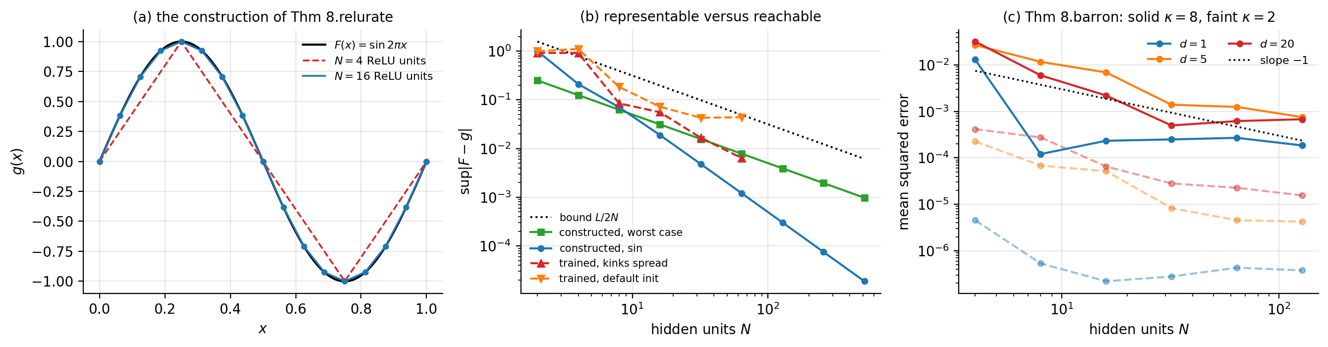 The quantitative content of Section The universal approximation theore