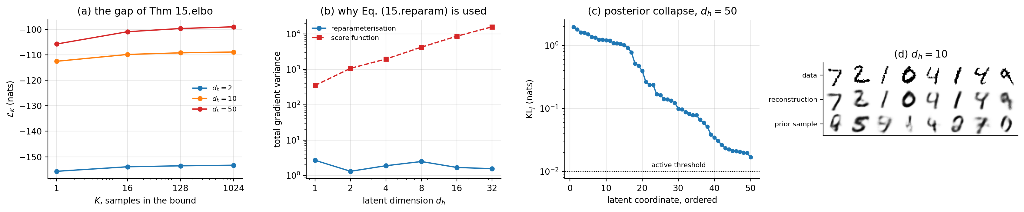 a The K-sample bound of Proposition 15.2 against K, for three latent d