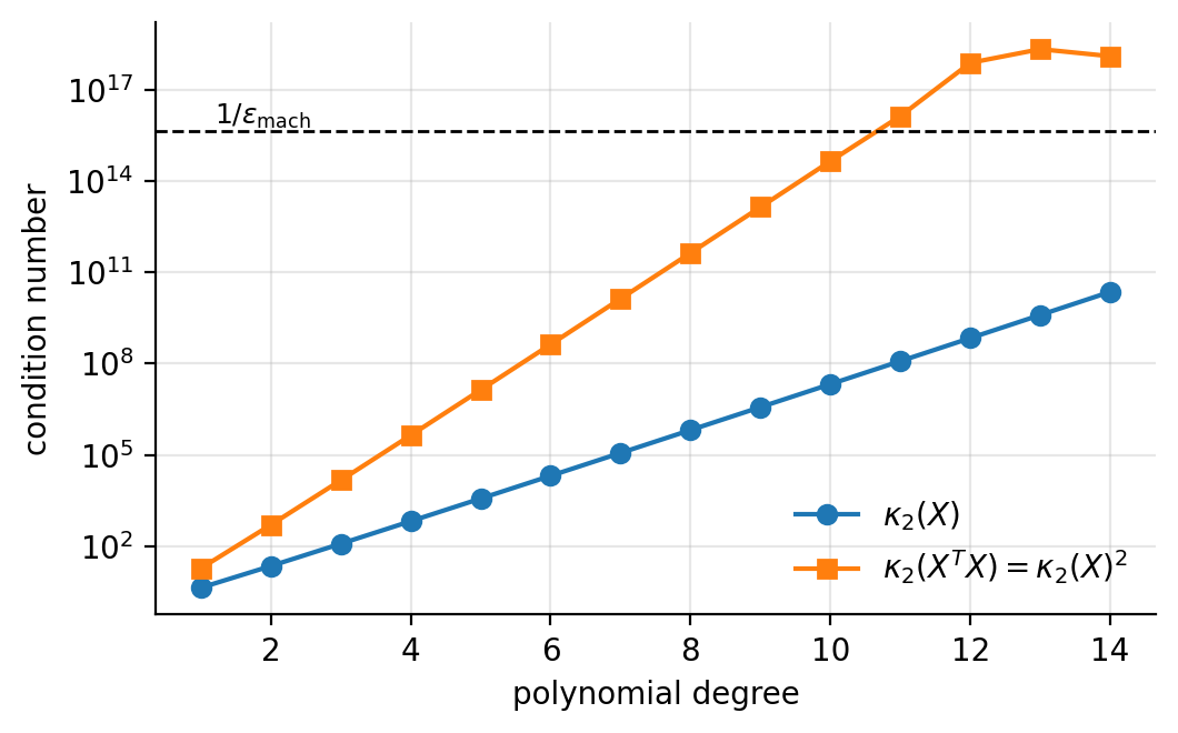 Condition number of the Vandermonde matrix of a polynomial fit to 100 