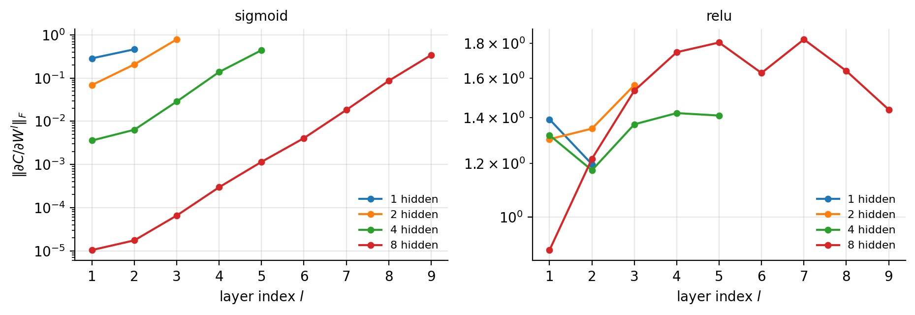 Norm of the weight gradient at each layer after one backward pass, for