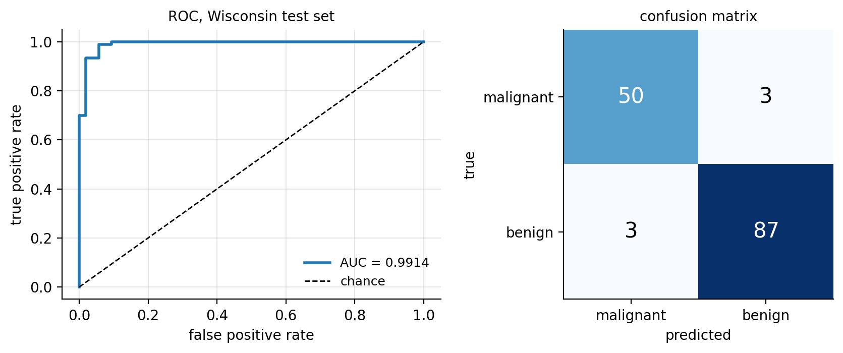 Logistic regression on the Wisconsin test set. Left the ROC curve, wi