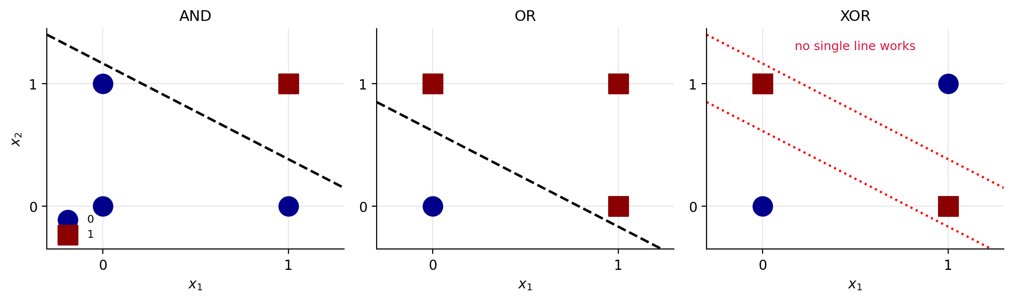 The three gates of Table 8.1 in the plane.  AND and OR are linearly se